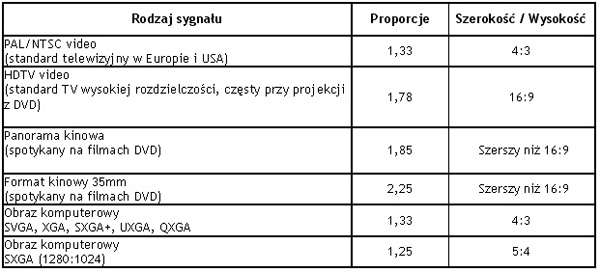 Projektory proporcje obrazu