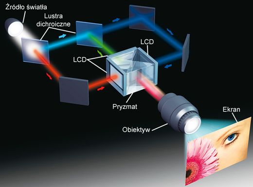 Technologia LCD